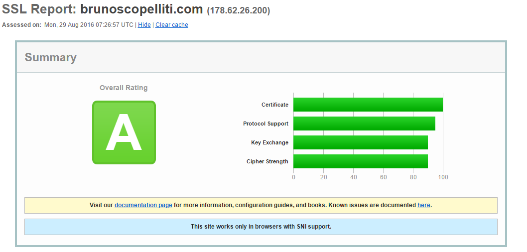 Security report for brunoscopelliti.com provided by ssllabs